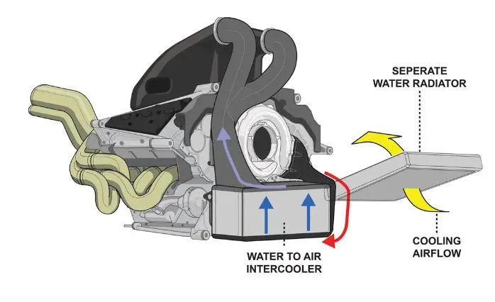 Hybridesysteem van een f1 auto